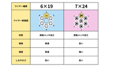 画像をギャラリービューアに読み込む, 4mmワイヤー 7×24本束(くくり罠自作用パーツ)